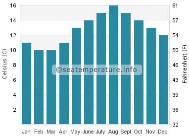 Water temperature in Plouneour Trez