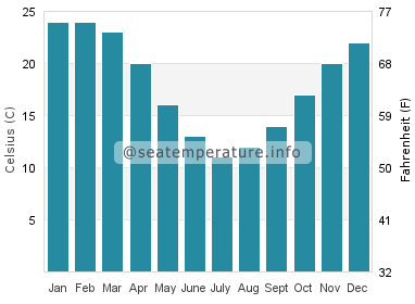Water temperature in Pocitos