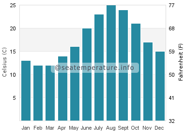 Water temperature in Pohang