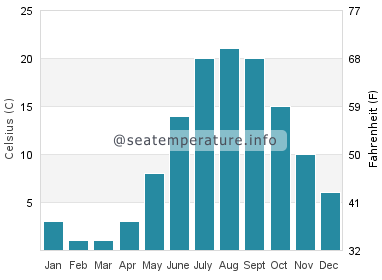 Water temperature in Point Farms