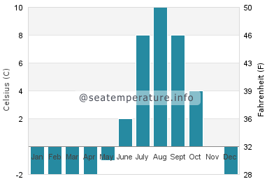 Water temperature in Point Hope