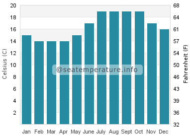 Water temperature in Point Mugu