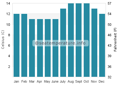 Water temperature in Point Reyes