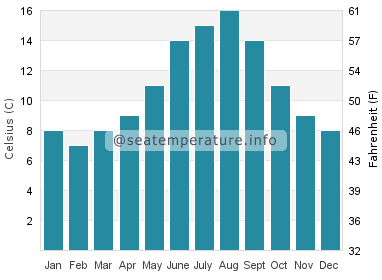 Water temperature in Point Roberts