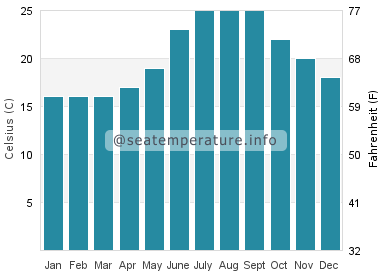 Water temperature in Pollonia