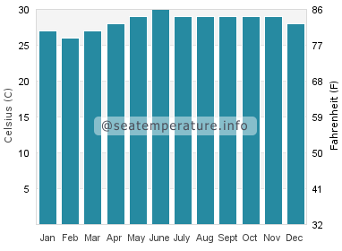 Water temperature in Ponot