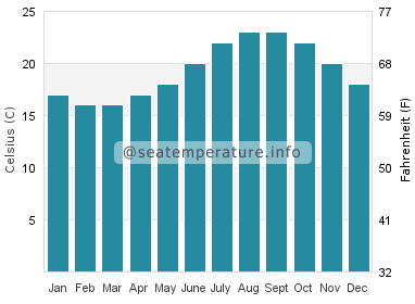 Water temperature in Ponta Delgada