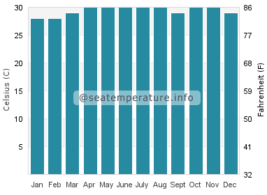 Water temperature in Pontian Kechil