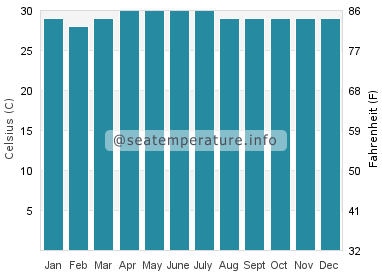 Water temperature in Pontianak