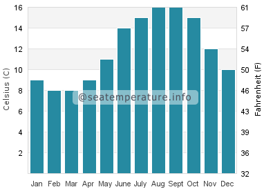 Water temperature in Poppit Sands Beach