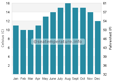 Water temperature in Porspoder