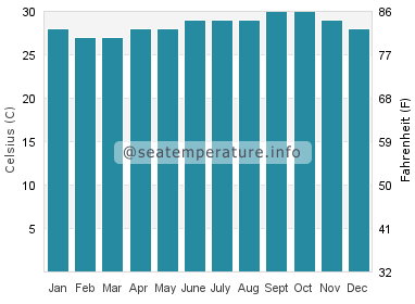 Water temperature in Port A Piment