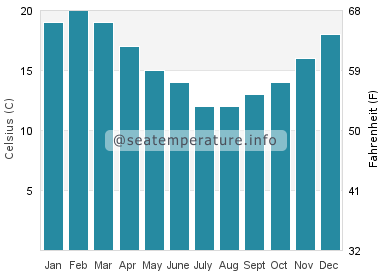 Water temperature in Port Albert