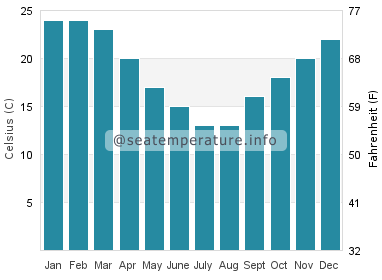 Water temperature in Port Augusta