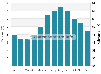 Water temperature in Port Bannatyne