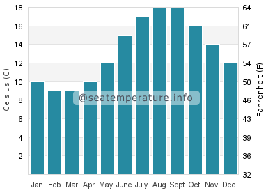 Water temperature in Port Blanc