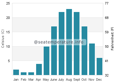 Water temperature in Port Bruce