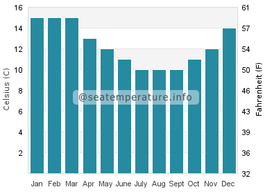 Water temperature in Port Chalmers