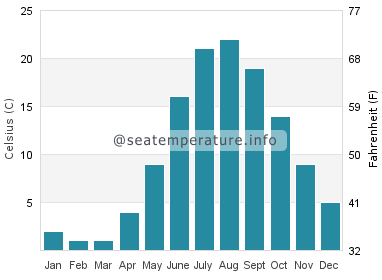 Water temperature in Port Crescent