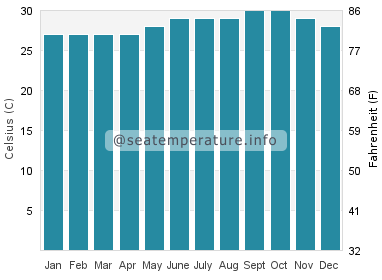 Water temperature in Port-de-Paix