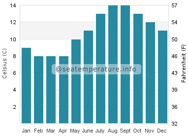 Water temperature in Port Ellen