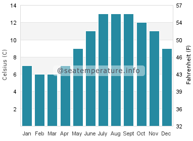 Water temperature in Port Erroll