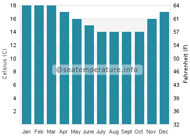 Water temperature in Port Fairy