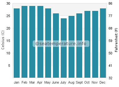 Water temperature in Port-Gentil