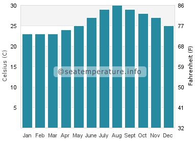 Water temperature in Port Ghalib