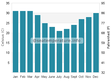 Water temperature in Port Hedland