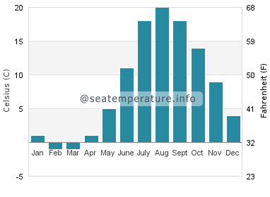 Water temperature in Port Hood