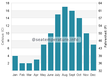 Temperatura da água em Port Joli