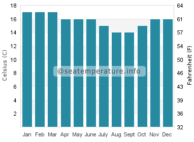 Water temperature in Port Macdonnell