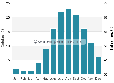 Water temperature in Port Maitland