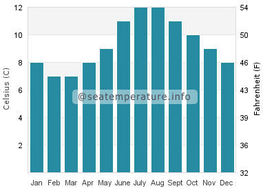 Water temperature in Port McNeill