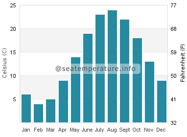Water temperature in Port Monmouth
