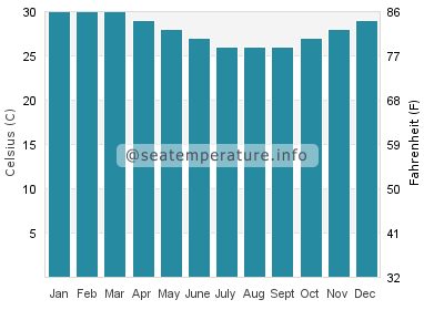 Water temperature in Port Moresby