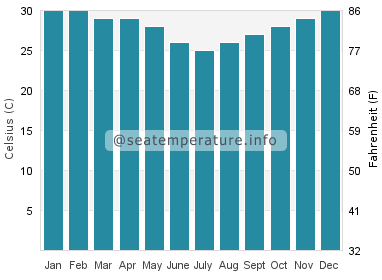 Water temperature in Port Musgrave