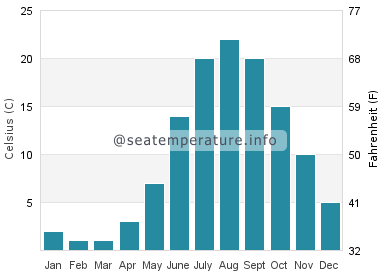 Water temperature in Port Sanilac