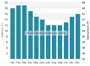 Water temperature in Port Sorell
