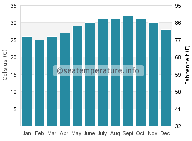 Water temperature in Port Sudan