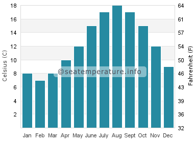 Water temperature in Port Talbot