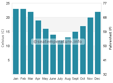 Water temperature in Port Wakefield