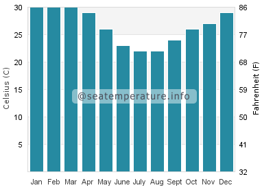 Water temperature in Port Walcott
