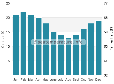 Water temperature in Port Willunga