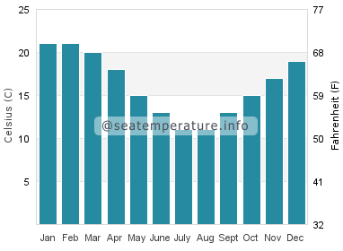 Water temperature in Portarlington