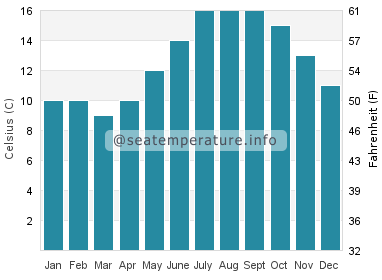 Water temperature in Porthminster Beach