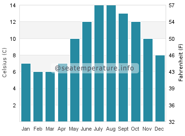 Water temperature in Portmahomack