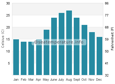 Water temperature in Porto Koufo
