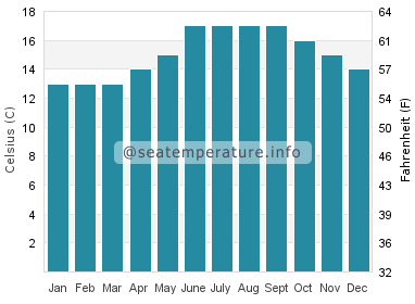 Water temperature in Portosin